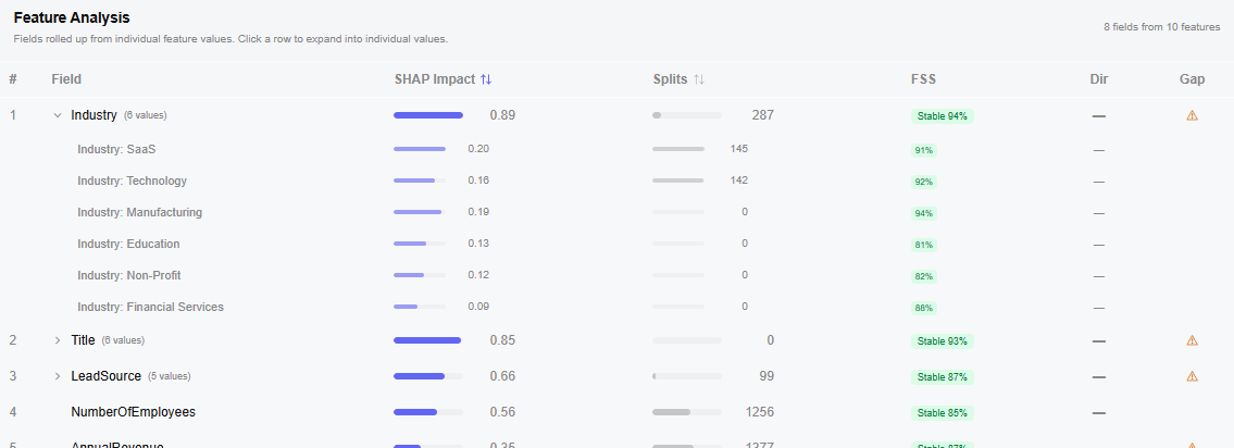 Dataset health table showing field population percentage, correlation, information value, rank, SHAP impact, and predictive strength labels (Not predictive, Medium, Suspicious) for CRM fields