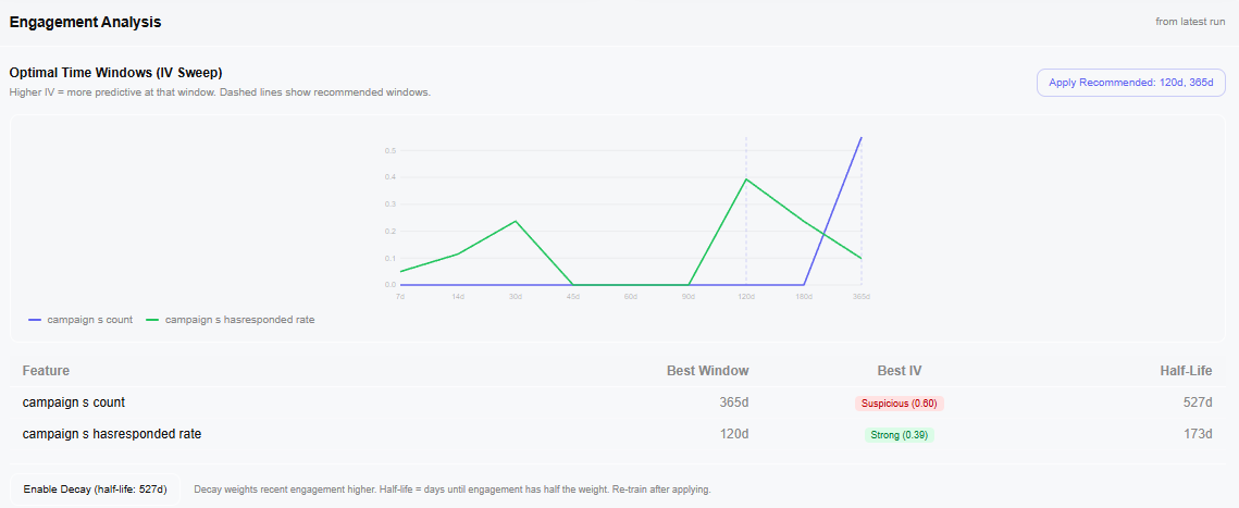 Feature analysis table showing SHAP impact, splits, Feature Stability Score, and expandable field-level breakdowns for Industry, Title, LeadSource, and NumberOfEmployees