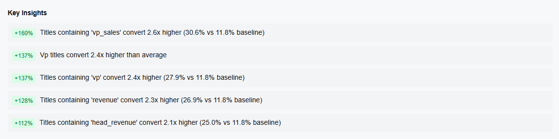 Key insights panel showing natural language findings: VP Sales titles convert 2.6x higher, VP titles convert 2.4x higher, revenue titles convert 2.3x higher