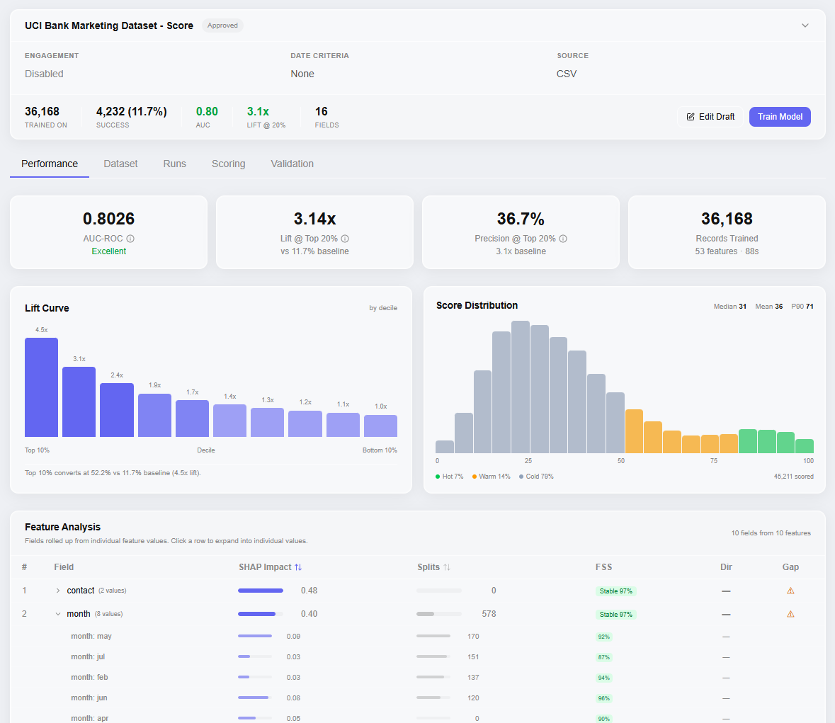 ax1om model performance dashboard showing AUC-ROC 0.8026, 3.14x lift at top 20%, 36.7% precision, lift curve by decile, score distribution histogram, and feature analysis table with SHAP impact and Feature Stability Score columns